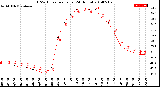 Milwaukee Weather THSW Index<br>per Hour<br>(24 Hours)