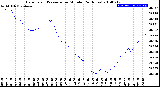 Milwaukee Weather Barometric Pressure<br>per Minute<br>(24 Hours)