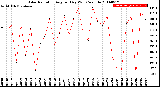 Milwaukee Weather Solar Radiation<br>Avg per Day W/m2/minute