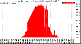 Milwaukee Weather Solar Radiation<br>per Minute<br>(24 Hours)