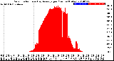 Milwaukee Weather Solar Radiation<br>& Day Average<br>per Minute<br>(Today)