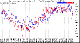 Milwaukee Weather Outdoor Temperature<br>Daily High<br>(Past/Previous Year)