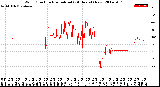 Milwaukee Weather Wind Direction<br>Normalized<br>(24 Hours) (New)