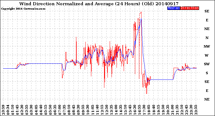 Milwaukee Weather Wind Direction<br>Normalized and Average<br>(24 Hours) (Old)