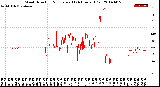 Milwaukee Weather Wind Direction<br>Normalized<br>(24 Hours) (Old)