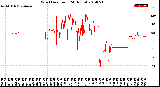 Milwaukee Weather Wind Direction<br>(24 Hours)