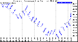 Milwaukee Weather Barometric Pressure<br>per Hour<br>(24 Hours)