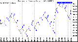 Milwaukee Weather Barometric Pressure<br>Daily High