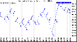 Milwaukee Weather Barometric Pressure<br>Daily Low