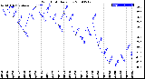 Milwaukee Weather Wind Chill<br>Daily Low