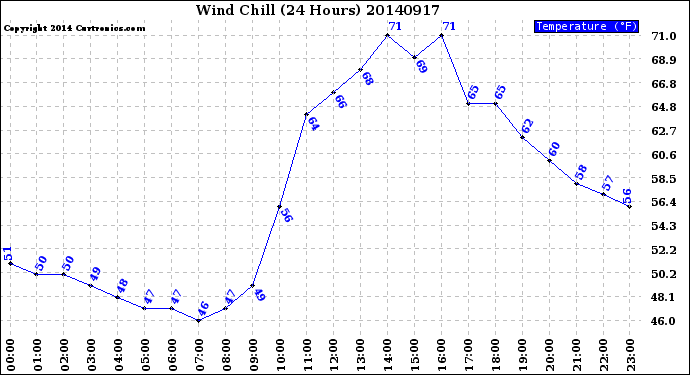 Milwaukee Weather Wind Chill<br>(24 Hours)