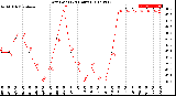 Milwaukee Weather Dew Point<br>(24 Hours)