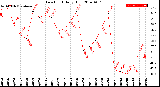 Milwaukee Weather Dew Point<br>Daily High