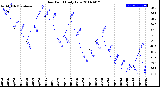 Milwaukee Weather Dew Point<br>Daily Low