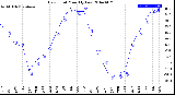 Milwaukee Weather Dew Point<br>Monthly Low