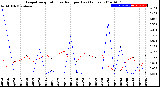 Milwaukee Weather Evapotranspiration<br>vs Rain per Day<br>(Inches)