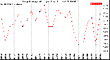 Milwaukee Weather Evapotranspiration<br>per Day (Inches)