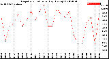 Milwaukee Weather Evapotranspiration<br>per Day (Ozs sq/ft)