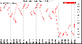 Milwaukee Weather Heat Index<br>Daily High