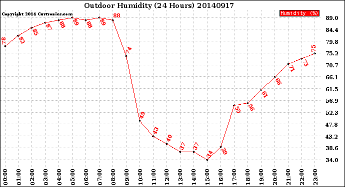 Milwaukee Weather Outdoor Humidity<br>(24 Hours)