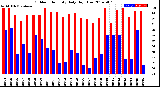 Milwaukee Weather Outdoor Humidity<br>Daily High/Low