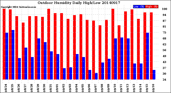 Milwaukee Weather Outdoor Humidity<br>Daily High/Low