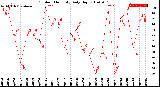 Milwaukee Weather Outdoor Humidity<br>Daily High