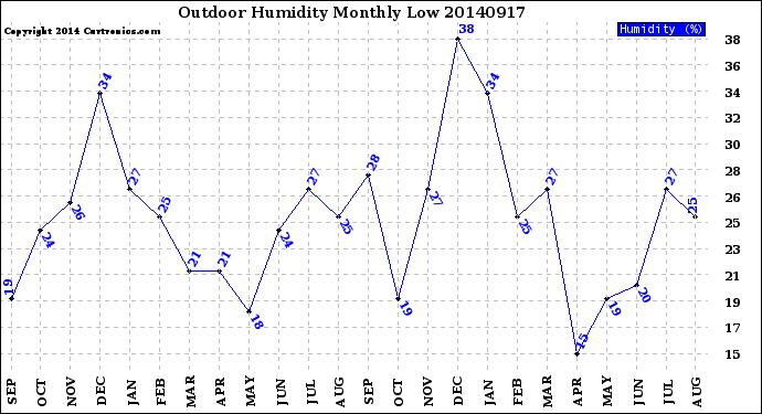 Milwaukee Weather Outdoor Humidity<br>Monthly Low