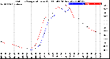 Milwaukee Weather Outdoor Temperature<br>vs Wind Chill<br>(24 Hours)