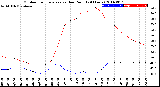 Milwaukee Weather Outdoor Temperature<br>vs Dew Point<br>(24 Hours)