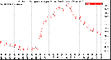 Milwaukee Weather Outdoor Temperature<br>per Hour<br>(24 Hours)