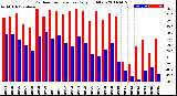 Milwaukee Weather Outdoor Temperature<br>Daily High/Low