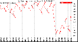 Milwaukee Weather Outdoor Temperature<br>Daily High