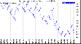 Milwaukee Weather Outdoor Temperature<br>Daily Low