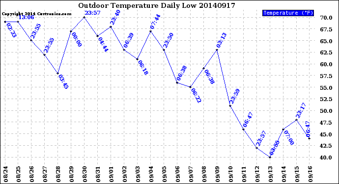 Milwaukee Weather Outdoor Temperature<br>Daily Low