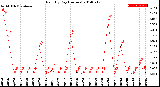 Milwaukee Weather Rain<br>By Day<br>(Inches)