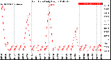 Milwaukee Weather Rain Rate<br>Daily High