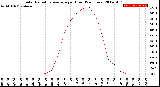 Milwaukee Weather Solar Radiation Average<br>per Hour<br>(24 Hours)