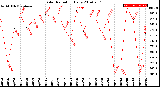 Milwaukee Weather Solar Radiation<br>Daily