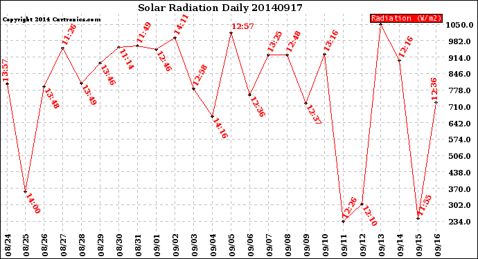 Milwaukee Weather Solar Radiation<br>Daily