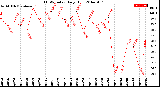 Milwaukee Weather THSW Index<br>Daily High