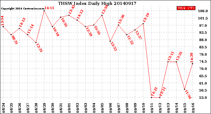 Milwaukee Weather THSW Index<br>Daily High