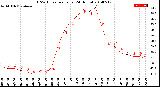 Milwaukee Weather THSW Index<br>per Hour<br>(24 Hours)