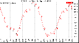 Milwaukee Weather THSW Index<br>Monthly High