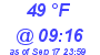 Milwaukee Weather Dewpoint High High Today