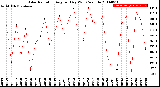 Milwaukee Weather Solar Radiation<br>Avg per Day W/m2/minute