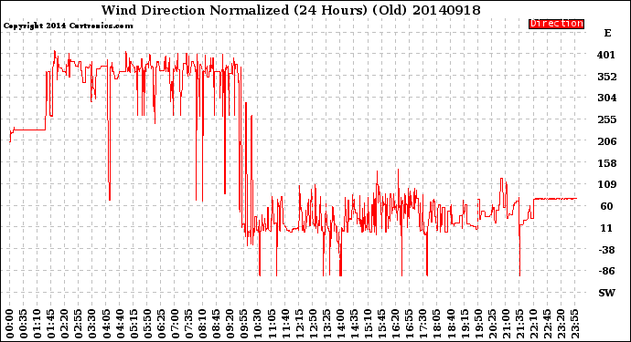 Milwaukee Weather Wind Direction<br>Normalized<br>(24 Hours) (Old)