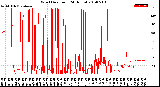 Milwaukee Weather Wind Direction<br>(24 Hours)