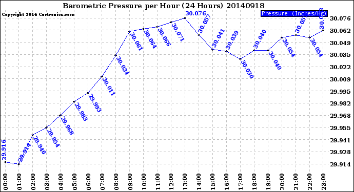 Milwaukee Weather Barometric Pressure<br>per Hour<br>(24 Hours)