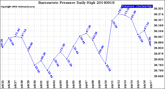 Milwaukee Weather Barometric Pressure<br>Daily High